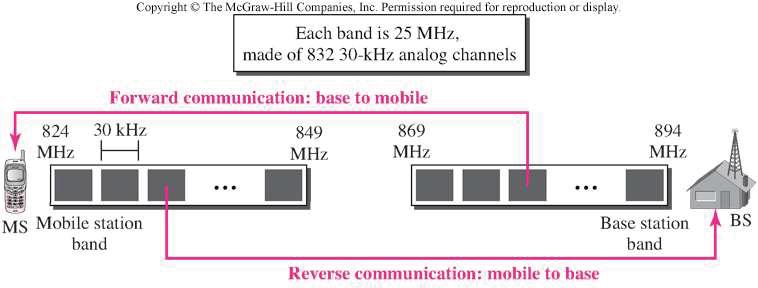 İbrahim ÖZÇELİK Çoklu Erişim Sistemleri 273 FDMA Sistemi-2: AMPS (Advanced Mobile Phone Systems) AMPS, FDMA kullanan analog bir hücresel bir telefon sistemidir AMPS de her