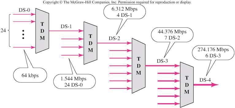 TDMA Sistemi-1: Sayısal Taşıyıcı Sistemler USA sistemi DS-1 formatı üzerine dayalıdır 24 kanal çoğullanır Her bir çerçeve her kanal için 8 bit ve 1 çerçeveleme bitine sahiptir