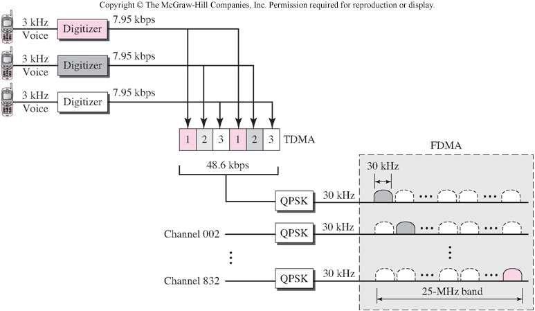 TDMA ve FDMA Sistemi-1: IS-136 D-AMPS Doç.Dr.