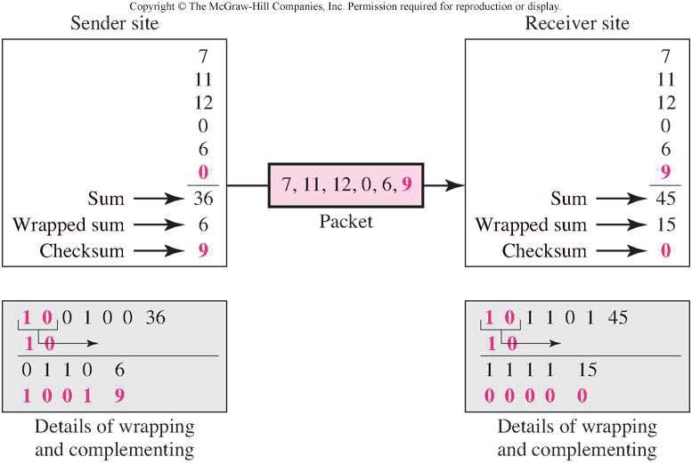 Kontrol Toplamı (Checksum) Hata Sezme Tekniği Checksum (kontrol toplamı), TCP/IP yığınındaki protokollerde (TCP, UDP, IP, vb.