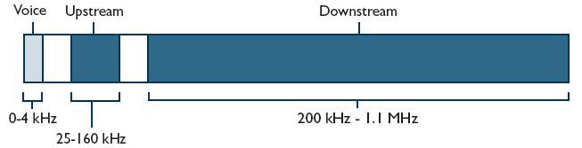 CAP - Carrierless Amplitude and Phase Carrierless Amplitude/Phase modulation (CAP) - Taşıyıcısız Genlik ve Faz Modülasyonu QAM in bir sürümünü tanımlar ve tek taşıyıcılı bir modülasyon tekniğidir.