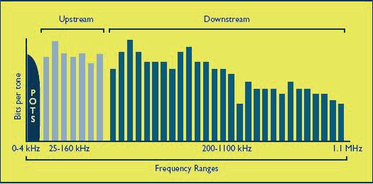 DMT Downstream Bit ve Veri Hızı Hesabı 256.alt taşıyıcı downstream Nyquist frekansını, 64.alttaşıyıcı downstream pilot frekansını temsil eder. Bu alttaşıyıcılarda herhangi bir bilgi taşınmaz.