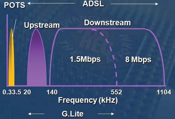ADSL Lite (G.Lite) G.Lite downstream yönünde 1.5 Mbps ve upstream yönünde 512 Kbps hızları destekler. G.lite, bir splitter kullanımını gerektirmez.