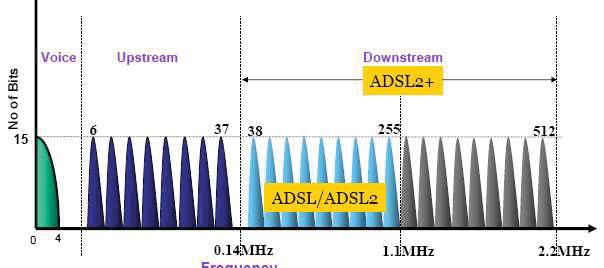 ADSL2+ DMT Frekans Spektrumu ADSL2+, ADSL/ADSL2 nin downstream