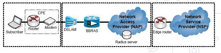 ADSL Bağlantı Mimarisi Bileşenleri Subscriber (DSL kullanıcısı): PC ye, xdsl modeme ve bridge/router a sahip olan abone (ADSL Transmission Unit-Remote -ATU-R) Network Access Provider NAP Ağ Erişim