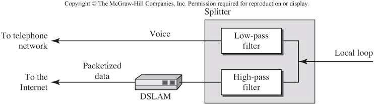 DSLAM Servis sağlayıcının anahtarlama merkezinde de bir splitter bulunur ve bilgisayar verisini telefon verisinden ayırır.