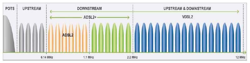 VDSL Teknolojisi ve Frekans Spektrumu VDSL2 (Very High Speed Digital Subscriber Line 2) (Çok Yüksek Hızlı Sayısal Abone Hattı 2) VDSL hem simetrik hem de asimetrik veri iletim hizmeti sunar.