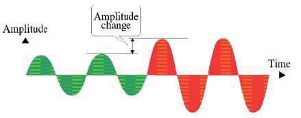 Genlik Değişimi Doç.Dr.İbrahim ÖZÇELİK Sinyaller 61 Sinüs (Sine) Dalgası Frekans / Periyot Tanımı Frekans (f) sinyalin değişim hızını ya da saniyedeki tekrarlama sayısını tanımlar.
