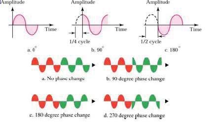 Faz Değişimi Doç.Dr.İbrahim ÖZÇELİK Sinyaller 65 Sinüs (Sine) Dalgası Dalga Uzunluğu Dalga Uzunluğu (): Bir çevrim zamanı boyunca kat edilen mesafeyi tanımlar.