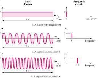 Frekans Düzlemi Kavramları Sayısal sinyaller sonsuz bandgenişliğine sahip analog sinyallerin birleşiminden oluşur. Bu analog sinyallerin her biri farklı frekanslara sahip sinüs bileşenleridir.