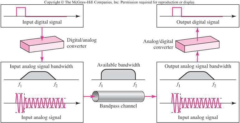 Broadband İletimi Broadband iletimde sayısal sinyal modüle edilerek analog sinyale çevrilir. Bu modülasyon (dönüşüm), bant geçiren (passband) bit kanal oluşturmayı sağlar.