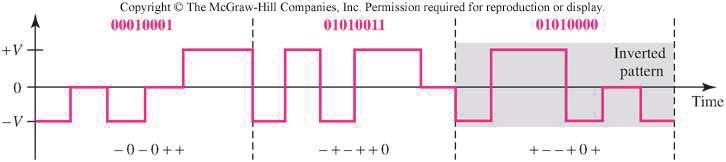 8B6T 8B6T (Eight-binary-six-ternary) kodlamada 8 bit veri (m=8) 3 seviyeli (L=3) sinyalle gösterilir 2 8 =256 farklı veri ve 3 6 =729 farklı sinyal kullanılır Sinyallerin bir kısmı senkronizasyon ve