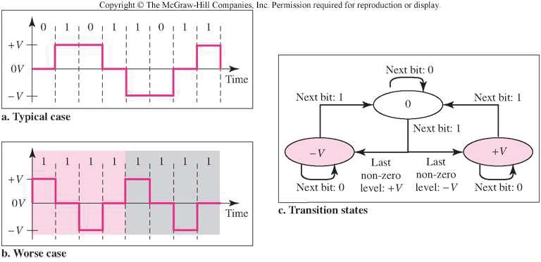 Multiline Kodlama - MLT-3 NRZ-I ve farksal manchester veriyi kodlarken iki geçiş yapar MLT-3 (Multiline Transmission, Three Level) kodlama 3 seviyeli geçiş yapar, yani 3 sinyal