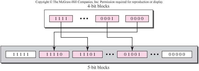 İbrahim ÖZÇELİK Veri Kodlama - Sayısal İletim 171 4B/5B Blok Kodlama Örnek: 1 Mbps hızında veri göndermek istiyoruz.