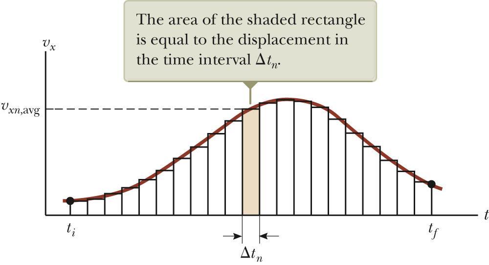 Kinematik denlemlerinin analizi Yerdeğiştirme hız-zaman grafiklerinin altında kalan alandır.