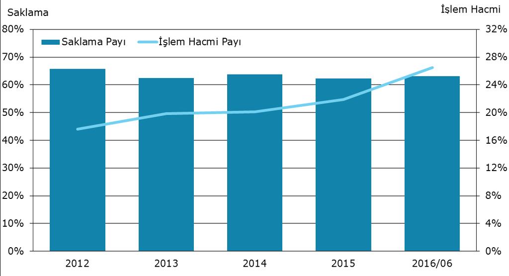 PAY PİYASASINDA YABANCI