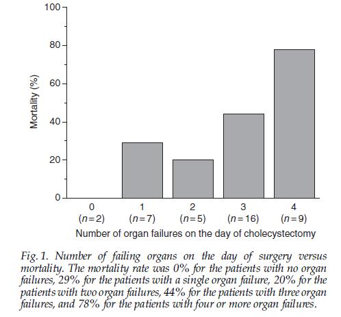 AKK te organ yetmezliği ile mortalite arasında doğrusal ilişki vardır 39/3984: Kolesistektomi Mortalite: