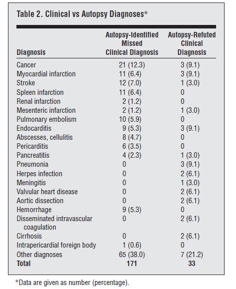Clinical and Autopsy Diagnoses in the Intensive
