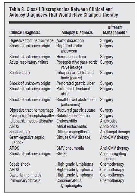 Clinical and Autopsy Diagnoses in the