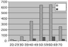 Yurdakul A. S. ve ark. Tablo III. Akci er kanserinde y llara göre tan yöntemlerinin oranlar Y l FOB Balgam T AB Cerrahi n (%) sitolojisi n (%) n (%) yöntemler n (%) 1997 429 (68.5) 7 (1.1) 59 (9.