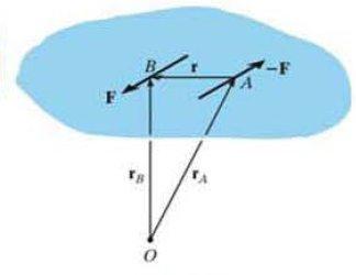 HATIRLATMA Kuvvet Çiftleri Kuvvet çifti, aralarındaki dik uzaklık d olan, aynı büyüklükte ve zıt yöndeki paralel iki kuvvet olarak tanımlanır.
