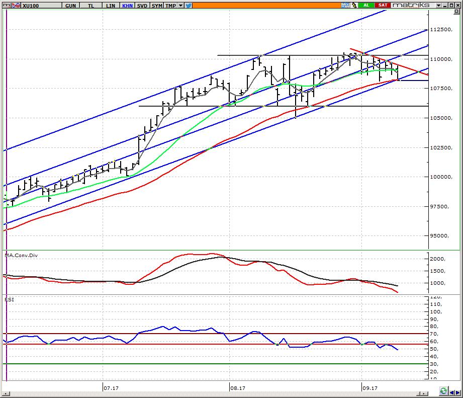 BIST 100 Endeksi 109.500 altında teknik görünüm zayıf Küresel piyasalardaki zayıf risk iştahına paralel açılış bekliyoruz. Endekste 110.