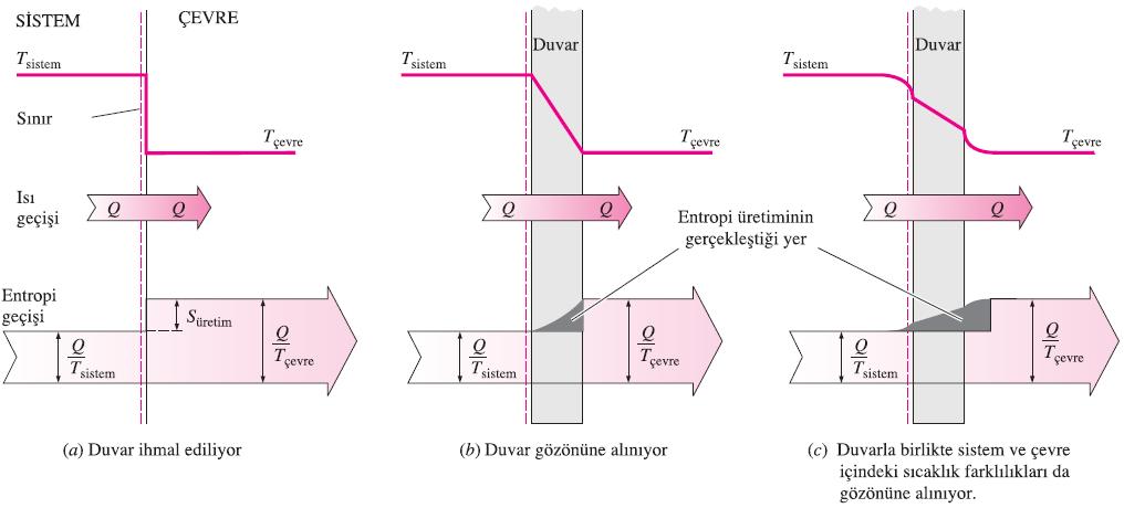 Isı Geçişi ile Birlikte Gerçekleşen Entropi Üretimi Sonlu sıcaklık