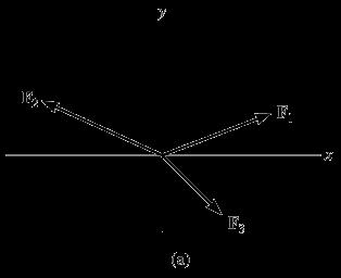 2 Boyutlu (2D) Ayni Düzlemde (Koplanar) Ayni noktadan geçen (Konkörent) Kuvvetlerin Toplamı Dikdörtgenel Eksen Metotu (3 aşamalı çözüm) Aşama 1: her kuvveti x-y