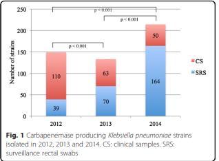 Sonuç : 2014 te tespit edilen CP-KP ve CoR-KP oranında anlamlı artış Rektal swab kültürlerinin klinik ile uygunluğu