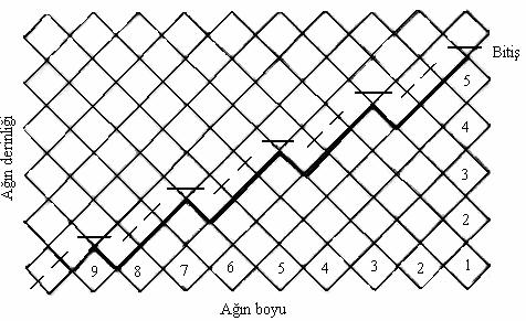 Örnek: Boylamasına 9 göz, derinlemesine 5 göz olan kamanın kesimini yapınız (Şekil.11). n m olduğundan K = 5 = 10, G = 9 5 = olur. G 4 = Kesim K, 1 D, K, 1 D, K, 1 D, K, 1 D, K şeklinde yapılır.