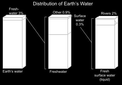 3 rd Internatinal Science Sympsium (September 05-08, 2018), Pristina-Ksv (ISS2018), 1A32PB; pp:8-13. Figure 1. Distributin f Earth s Water (Aydın, 2017) The water in the wrld is cnstantly in mtin.