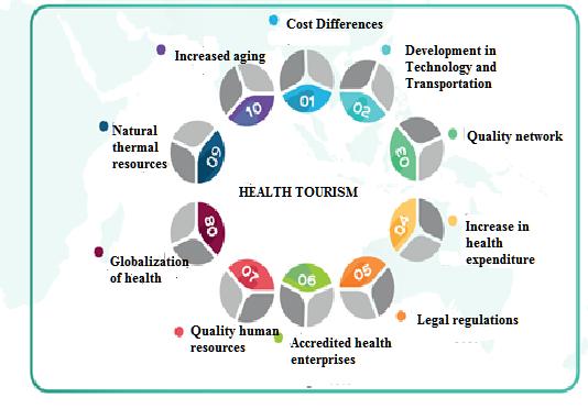 3 rd Internatinal Science Sympsium (September 05-08, 2018), Pristina-Ksv (ISS2018), 3C10PB; pp:206-212. Figure 1. Factrs that affect health turism (Tntus O. http://www.saturk.gv.tr/images/pdf/tyst/02.