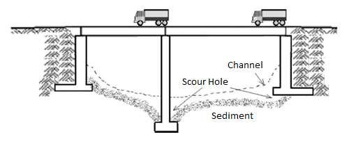 3 rd Internatinal Science Sympsium (September 05-08, 2018), Pristina-Ksv (ISS2018), 1A39PB; pp:32-37. fr the highway bridge cllapse is the prblem f scuring.