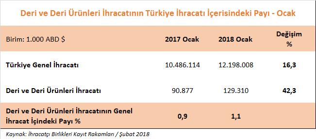 DERİ VE DERİ ÜRÜNLERİ SEKTÖRÜMÜZÜN 2017 YILI ARALIK AYI İHRACAT PERFORMANSI 2018 yılı Ocak ayında, Türkiye nin genel ihracatı % 16,3 oranında artarak 12,2 milyar dolar olarak gerçekleşmiştir.