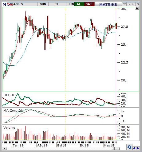 Aselsan (ASELS) Seviyesi Olası Zarar 26,9-27,4 28,20 26,2 3,87% -3,50% Haftanın son gününde gelen satışlarla hisse haftayı %1,8 lik kayıpla 9 günlük üssel ortalamalarının bulunduğu 27,10-27,40