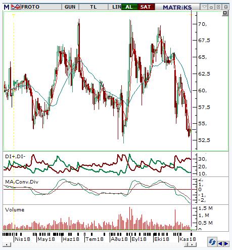 Ford Otosan (FROTO) Seviyesi Olası Zarar 53,5-54,2 55,90 52,1 3,81% -3,25% Geçtiğimiz haftanın başında yaşanan aşağı yönlü sert hareketlerin ardından hissenin 52,50-53,50 bölgesinde konsolide