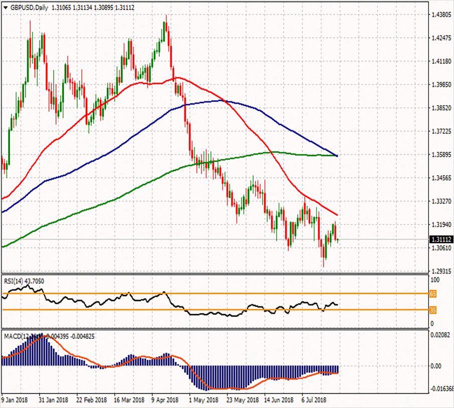 GBP/USD 27 Temmuz 2018 Haftanın ikinci direnci Günün ikinci direnci 1.32497 1.32723 Haftanın ilk direnci 1.31907 Haftanın Pivot Noktası Günün ilk direnci 1.31313 1.31793 1.31427 Günün Pivot Noktası 1.