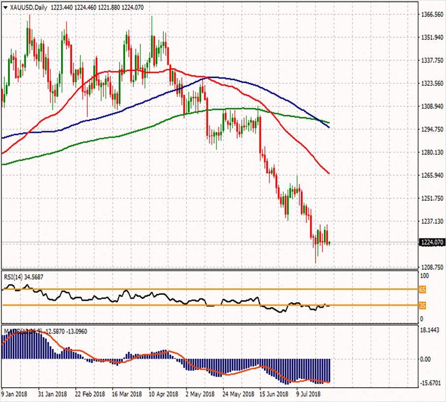 XAU/USD 27 Temmuz 2018 Haftanın ikinci direnci Günün ikinci direnci 1239.58 1242.37 Haftanın ilk direnci 1232.53 Haftanın Pivot Noktası Günün ilk direnci 1225.39 1231.13 1226.