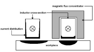 BAUN Fen Bil. Enst. Dergisi, 20(2), 591-604, (2018) manyetik akının manyetik alanı daha etkin dolaşabilmesini ve yönlendirilmesini sağlar.
