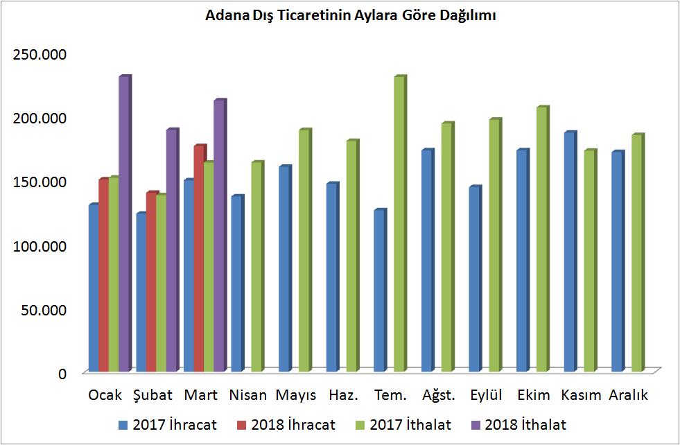 TÜRKİYE İSTATİSTİK KURUMU DIŞ TİCARET RAKAMLARI Türkiye İstatistik Kurumu verilerine göre Adana nın ihracatı