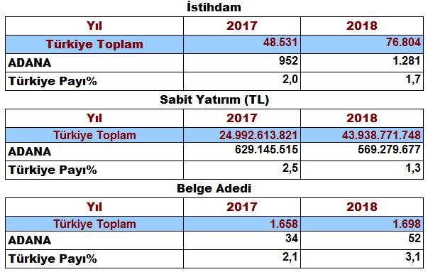 Sayfa 7 ADANA YA TOPLAM 11 ADET 259 MİLYON 494 BİN TL SABİT YATIRIMLI YATIRIM TEŞVİKİ AÇILDI YATIRIM TEŞVİK 2018 yılında Adana iline toplam 569 milyon 279 bin TL tutarında 52 adet belge
