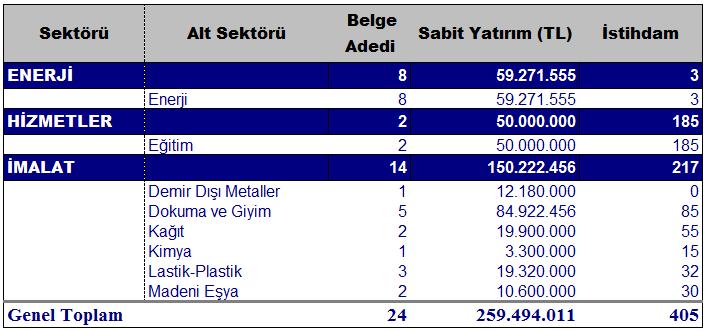 tutarında sabit yatırımlı 34 adet teşvik açılırken, öngörülen istihdam 952 kişiydi. 2018 yılı Mart ayı itibariyle de sabit yatırımda iller sıralamasında Adana ili 12.