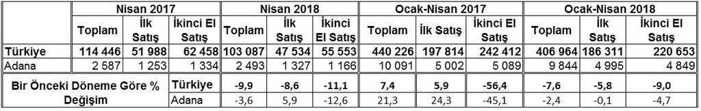 Y ı l l a r a Kaynak : Türkiye İstatistik Kurumu FİYAT ENDEKSLERİ İstatistiki Bölge Sınıflaması na göre TR62 Bölgesi olan Adana-Mersin Tüketici Fiyatları Endeksi; 2018 yılı Nisan ayı itibariyle