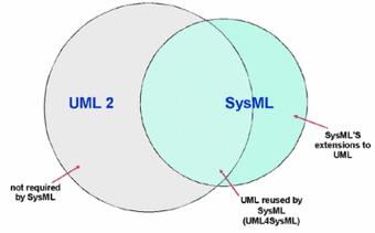 UML in çıkışıyla beraber pek çok endüstri mühendisi de UML i modellerinde kullanmaya başladı. Simülasyon olsun, yöneylem modeli olsun her çeşit modellenebilecek sistem için UML kullanmaya başladık.