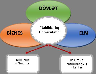 Üçlü Spiral modelində Sahibkarlıq