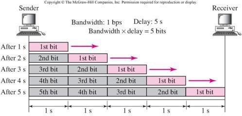 Performans Bandwidth-delay çarpımı bağlantıda aynı anda bulunan bit