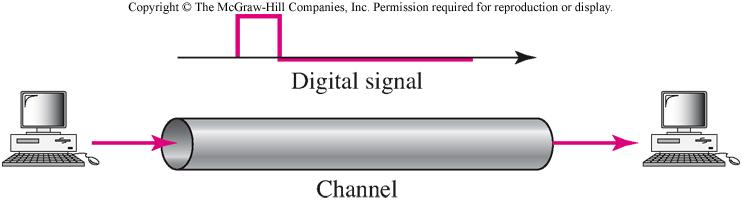 Sayısal sinyaller Sayısal sinyal iletimi baseband veya broadband (modülasyon