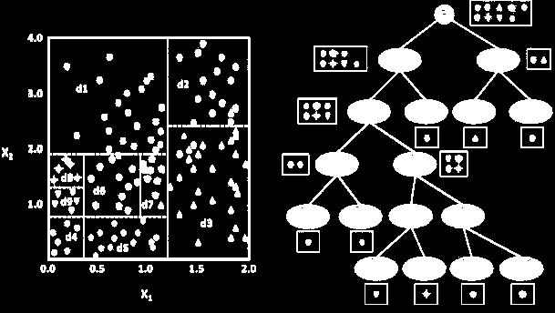 Sınıflandırma Ağaç-tabanlı yaklaşımlar p Öznitelik uzayını