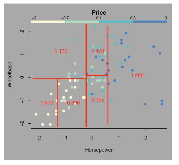 Regresyon Ağaç-tabanlı yaklaşımlar İki değişkenimiz olsun (wheelbase and horsepower) Bu değişkenlerle araba fiyatını tahmin eden bir karar