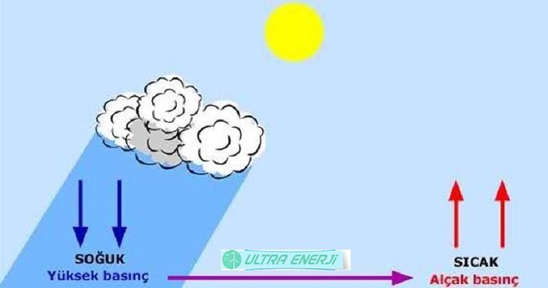 Rüzgar Nedir ve Nasıl Oluşur? Rüzgâr nedir? Sorusunun yanıtını şu şekilde açıklayabiliriz. Yüksek basın ile alçak basınç alanlarına doğru esmekte olan yatay hava akımlarına rüzgâr ismi verilir.